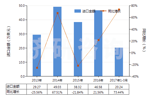 2013-2017年3月中國(guó)非肥料用氯化銨(HS28271090)進(jìn)口總額及增速統(tǒng)計(jì)